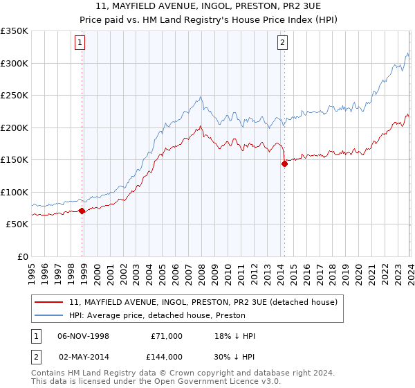 11, MAYFIELD AVENUE, INGOL, PRESTON, PR2 3UE: Price paid vs HM Land Registry's House Price Index