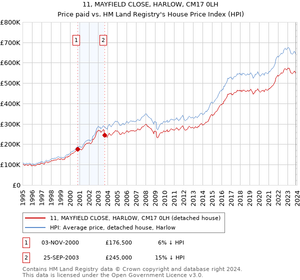11, MAYFIELD CLOSE, HARLOW, CM17 0LH: Price paid vs HM Land Registry's House Price Index
