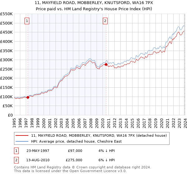 11, MAYFIELD ROAD, MOBBERLEY, KNUTSFORD, WA16 7PX: Price paid vs HM Land Registry's House Price Index