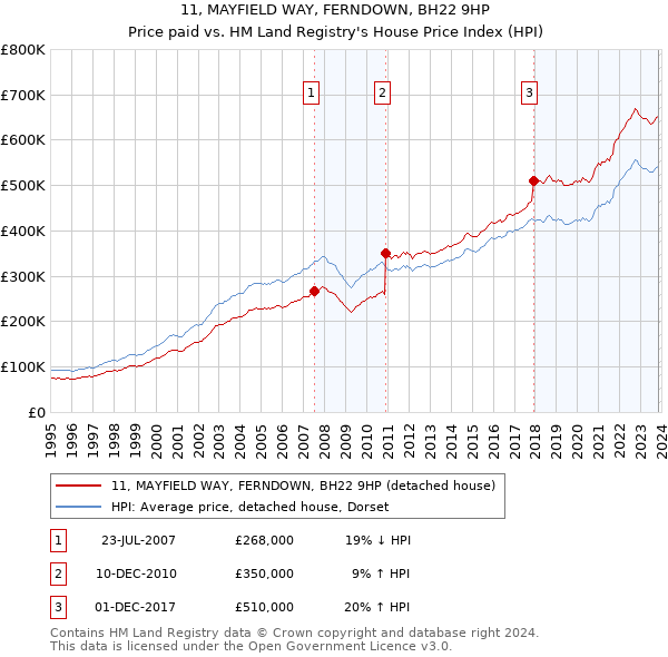 11, MAYFIELD WAY, FERNDOWN, BH22 9HP: Price paid vs HM Land Registry's House Price Index