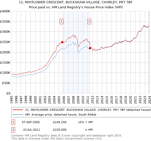 11, MAYFLOWER CRESCENT, BUCKSHAW VILLAGE, CHORLEY, PR7 7BF: Price paid vs HM Land Registry's House Price Index