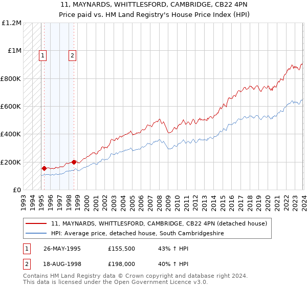 11, MAYNARDS, WHITTLESFORD, CAMBRIDGE, CB22 4PN: Price paid vs HM Land Registry's House Price Index
