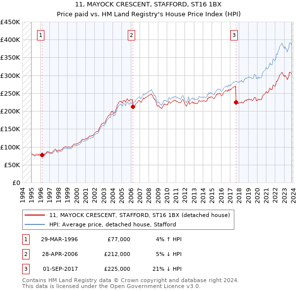 11, MAYOCK CRESCENT, STAFFORD, ST16 1BX: Price paid vs HM Land Registry's House Price Index