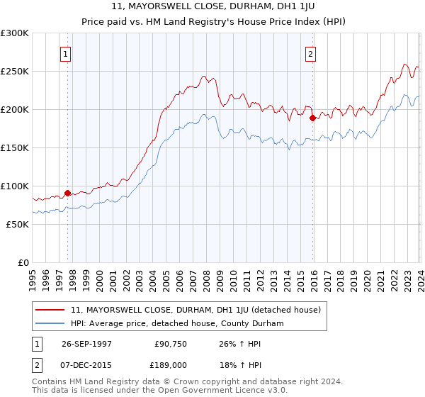 11, MAYORSWELL CLOSE, DURHAM, DH1 1JU: Price paid vs HM Land Registry's House Price Index