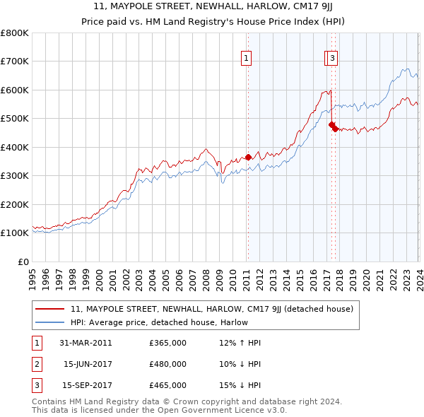 11, MAYPOLE STREET, NEWHALL, HARLOW, CM17 9JJ: Price paid vs HM Land Registry's House Price Index
