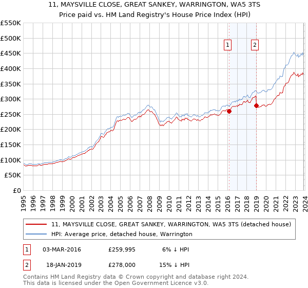 11, MAYSVILLE CLOSE, GREAT SANKEY, WARRINGTON, WA5 3TS: Price paid vs HM Land Registry's House Price Index