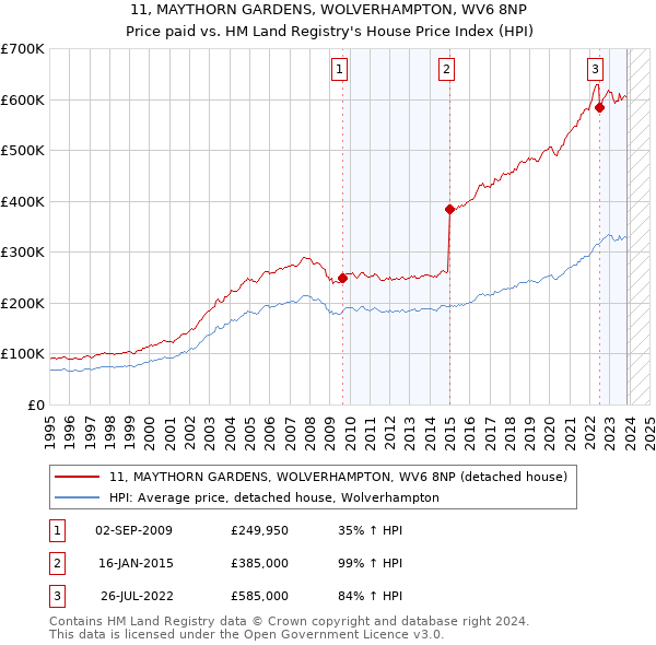 11, MAYTHORN GARDENS, WOLVERHAMPTON, WV6 8NP: Price paid vs HM Land Registry's House Price Index