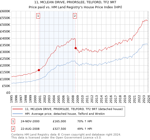 11, MCLEAN DRIVE, PRIORSLEE, TELFORD, TF2 9RT: Price paid vs HM Land Registry's House Price Index