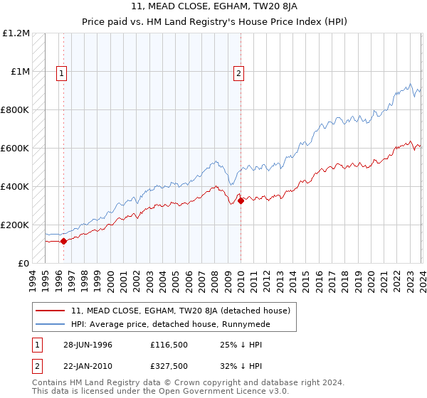 11, MEAD CLOSE, EGHAM, TW20 8JA: Price paid vs HM Land Registry's House Price Index