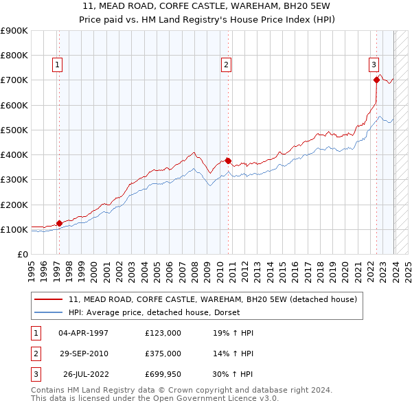 11, MEAD ROAD, CORFE CASTLE, WAREHAM, BH20 5EW: Price paid vs HM Land Registry's House Price Index