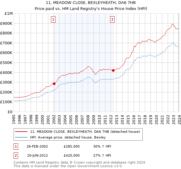 11, MEADOW CLOSE, BEXLEYHEATH, DA6 7HB: Price paid vs HM Land Registry's House Price Index