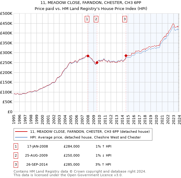 11, MEADOW CLOSE, FARNDON, CHESTER, CH3 6PP: Price paid vs HM Land Registry's House Price Index