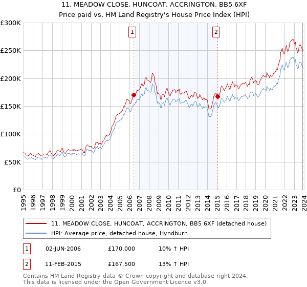 11, MEADOW CLOSE, HUNCOAT, ACCRINGTON, BB5 6XF: Price paid vs HM Land Registry's House Price Index
