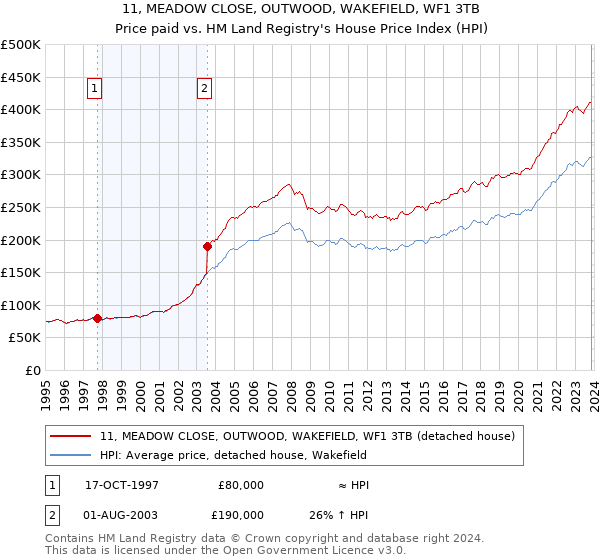 11, MEADOW CLOSE, OUTWOOD, WAKEFIELD, WF1 3TB: Price paid vs HM Land Registry's House Price Index