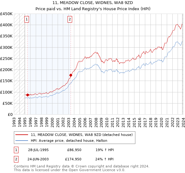 11, MEADOW CLOSE, WIDNES, WA8 9ZD: Price paid vs HM Land Registry's House Price Index