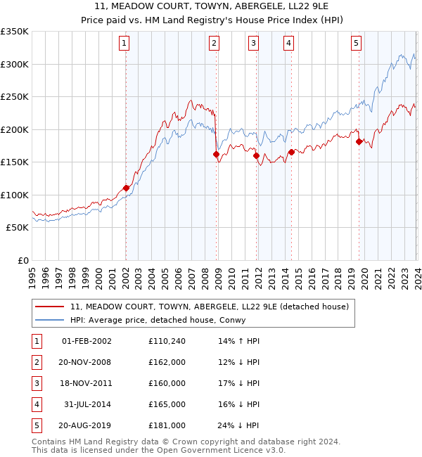 11, MEADOW COURT, TOWYN, ABERGELE, LL22 9LE: Price paid vs HM Land Registry's House Price Index