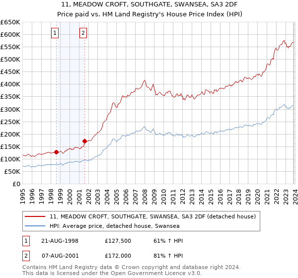 11, MEADOW CROFT, SOUTHGATE, SWANSEA, SA3 2DF: Price paid vs HM Land Registry's House Price Index