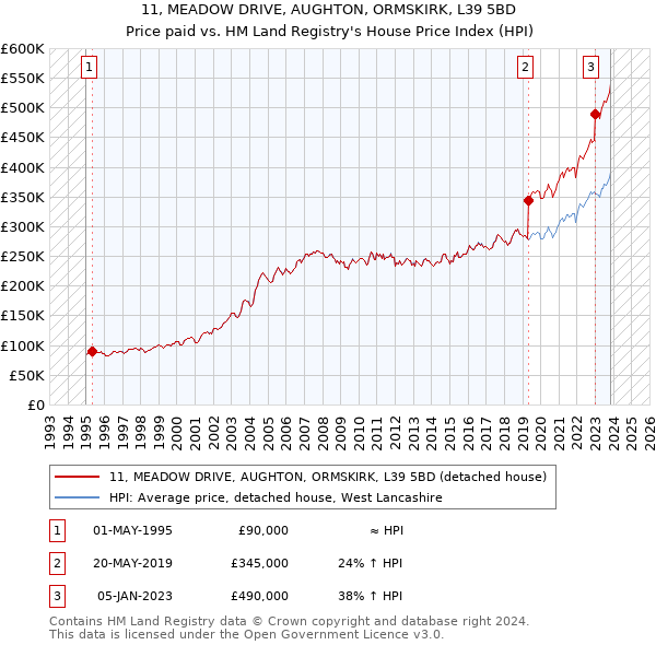 11, MEADOW DRIVE, AUGHTON, ORMSKIRK, L39 5BD: Price paid vs HM Land Registry's House Price Index