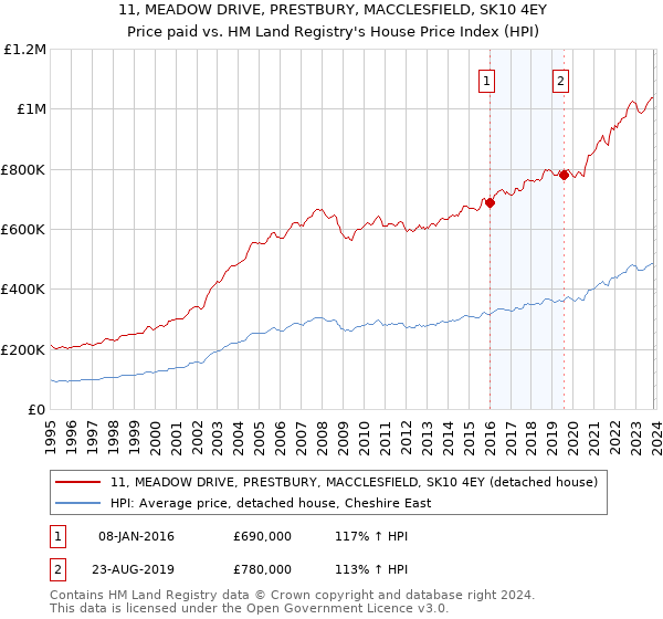 11, MEADOW DRIVE, PRESTBURY, MACCLESFIELD, SK10 4EY: Price paid vs HM Land Registry's House Price Index