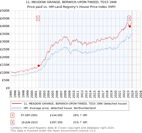 11, MEADOW GRANGE, BERWICK-UPON-TWEED, TD15 1NW: Price paid vs HM Land Registry's House Price Index