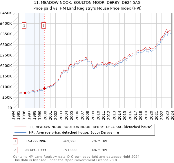 11, MEADOW NOOK, BOULTON MOOR, DERBY, DE24 5AG: Price paid vs HM Land Registry's House Price Index