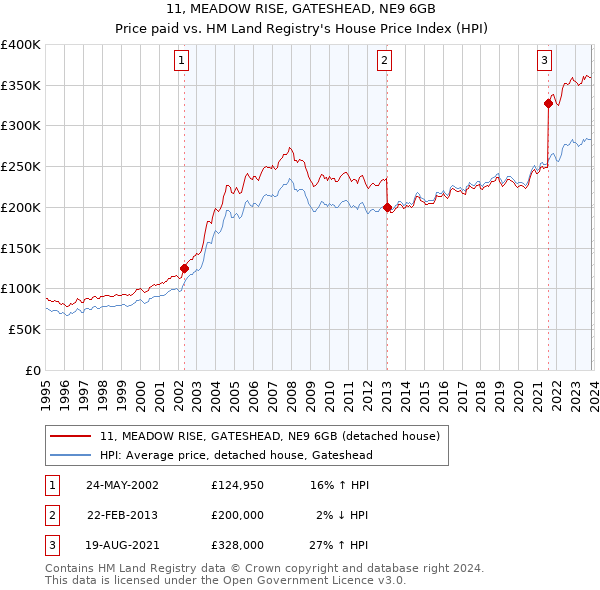 11, MEADOW RISE, GATESHEAD, NE9 6GB: Price paid vs HM Land Registry's House Price Index