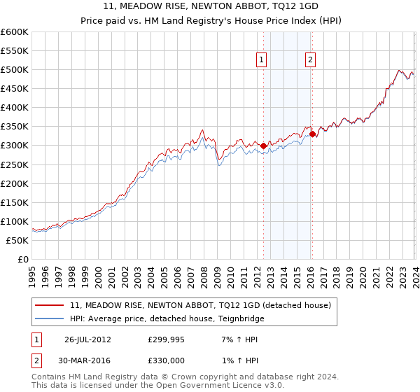 11, MEADOW RISE, NEWTON ABBOT, TQ12 1GD: Price paid vs HM Land Registry's House Price Index