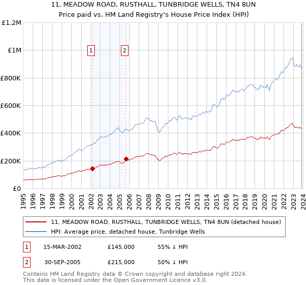 11, MEADOW ROAD, RUSTHALL, TUNBRIDGE WELLS, TN4 8UN: Price paid vs HM Land Registry's House Price Index