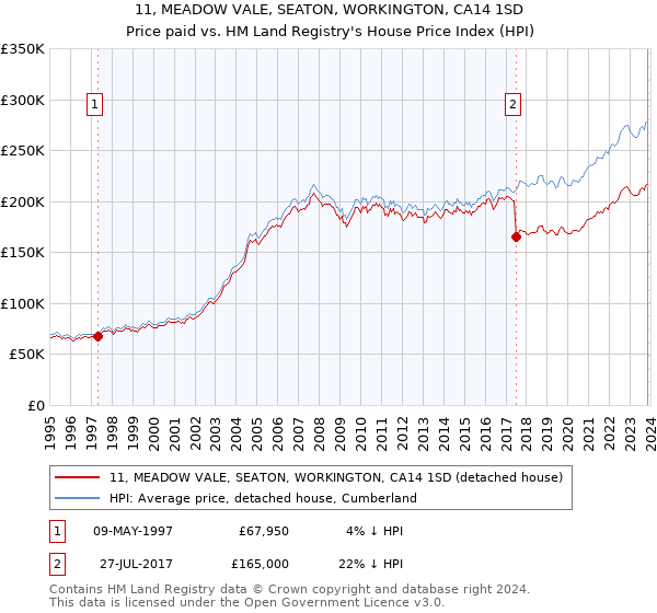 11, MEADOW VALE, SEATON, WORKINGTON, CA14 1SD: Price paid vs HM Land Registry's House Price Index