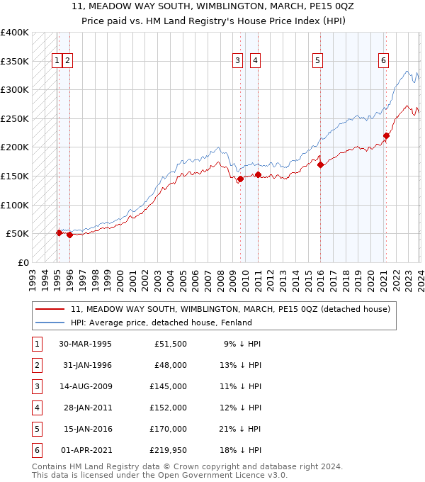 11, MEADOW WAY SOUTH, WIMBLINGTON, MARCH, PE15 0QZ: Price paid vs HM Land Registry's House Price Index