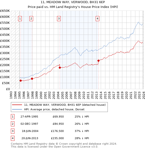 11, MEADOW WAY, VERWOOD, BH31 6EP: Price paid vs HM Land Registry's House Price Index