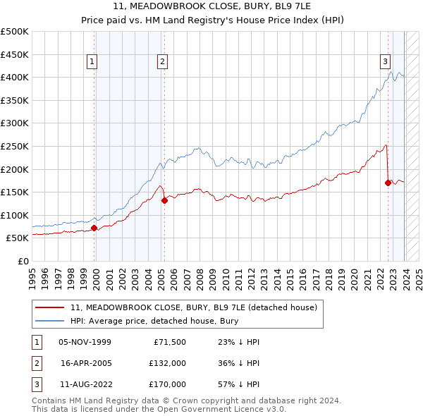 11, MEADOWBROOK CLOSE, BURY, BL9 7LE: Price paid vs HM Land Registry's House Price Index