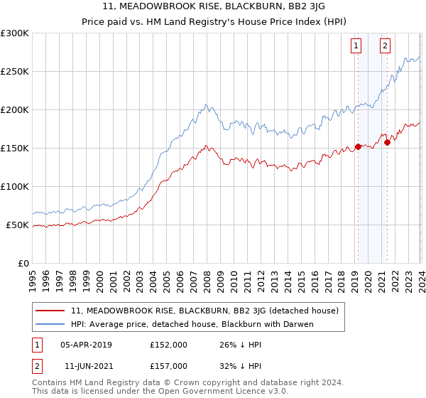 11, MEADOWBROOK RISE, BLACKBURN, BB2 3JG: Price paid vs HM Land Registry's House Price Index