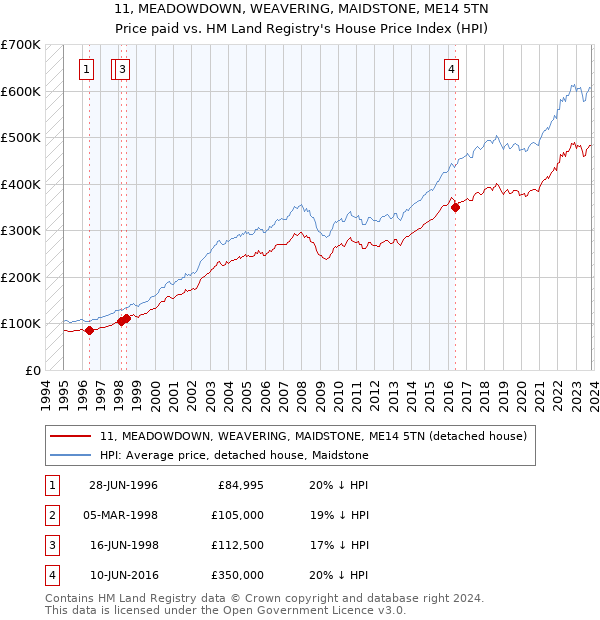 11, MEADOWDOWN, WEAVERING, MAIDSTONE, ME14 5TN: Price paid vs HM Land Registry's House Price Index