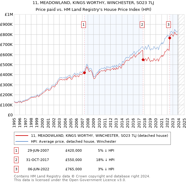 11, MEADOWLAND, KINGS WORTHY, WINCHESTER, SO23 7LJ: Price paid vs HM Land Registry's House Price Index
