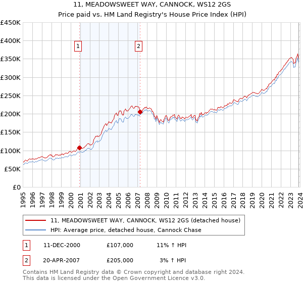 11, MEADOWSWEET WAY, CANNOCK, WS12 2GS: Price paid vs HM Land Registry's House Price Index