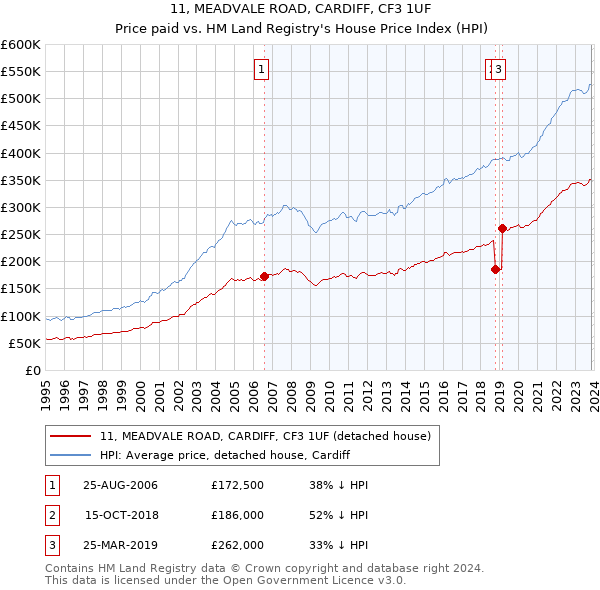 11, MEADVALE ROAD, CARDIFF, CF3 1UF: Price paid vs HM Land Registry's House Price Index