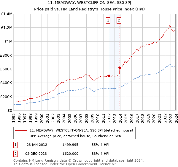 11, MEADWAY, WESTCLIFF-ON-SEA, SS0 8PJ: Price paid vs HM Land Registry's House Price Index