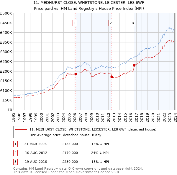 11, MEDHURST CLOSE, WHETSTONE, LEICESTER, LE8 6WF: Price paid vs HM Land Registry's House Price Index