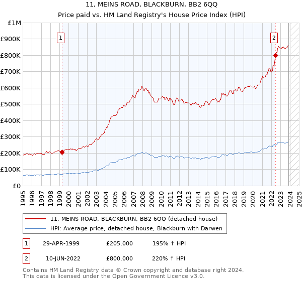 11, MEINS ROAD, BLACKBURN, BB2 6QQ: Price paid vs HM Land Registry's House Price Index