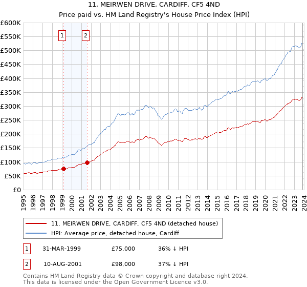 11, MEIRWEN DRIVE, CARDIFF, CF5 4ND: Price paid vs HM Land Registry's House Price Index