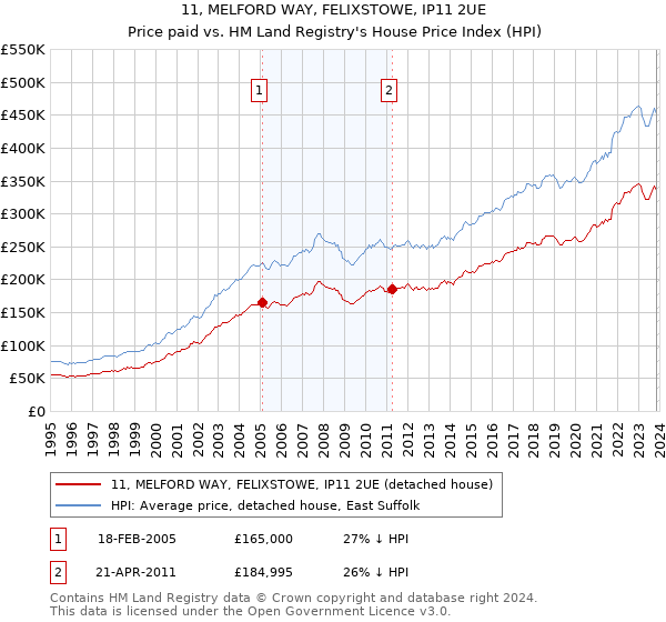 11, MELFORD WAY, FELIXSTOWE, IP11 2UE: Price paid vs HM Land Registry's House Price Index