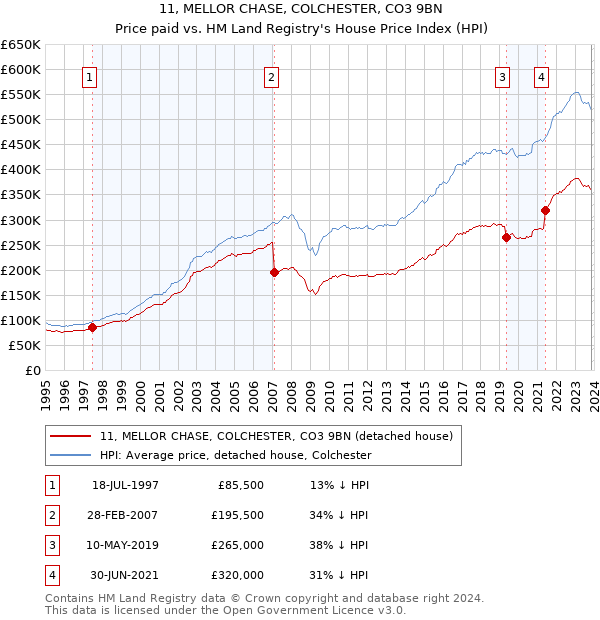11, MELLOR CHASE, COLCHESTER, CO3 9BN: Price paid vs HM Land Registry's House Price Index