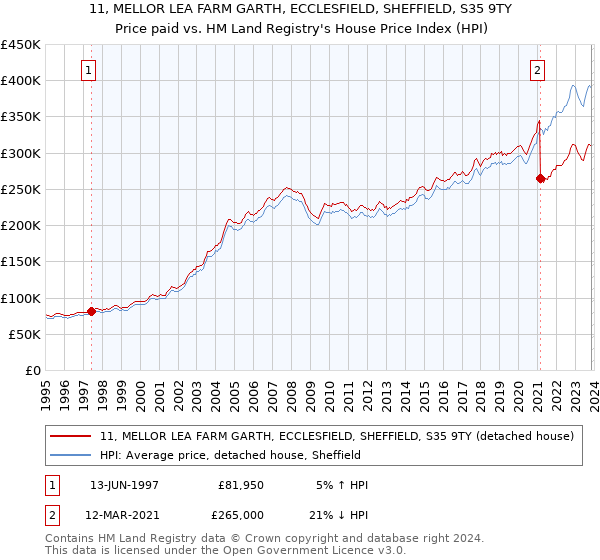11, MELLOR LEA FARM GARTH, ECCLESFIELD, SHEFFIELD, S35 9TY: Price paid vs HM Land Registry's House Price Index