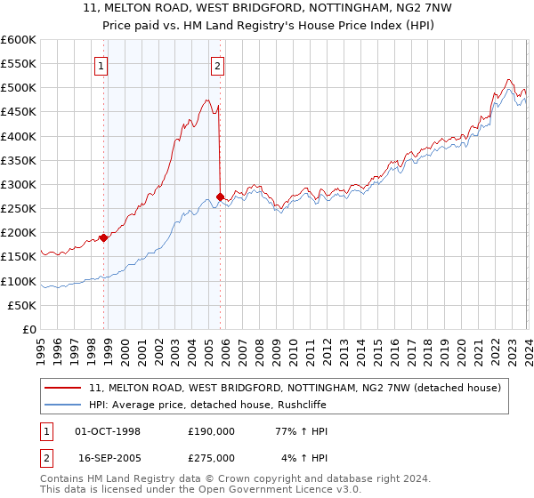 11, MELTON ROAD, WEST BRIDGFORD, NOTTINGHAM, NG2 7NW: Price paid vs HM Land Registry's House Price Index