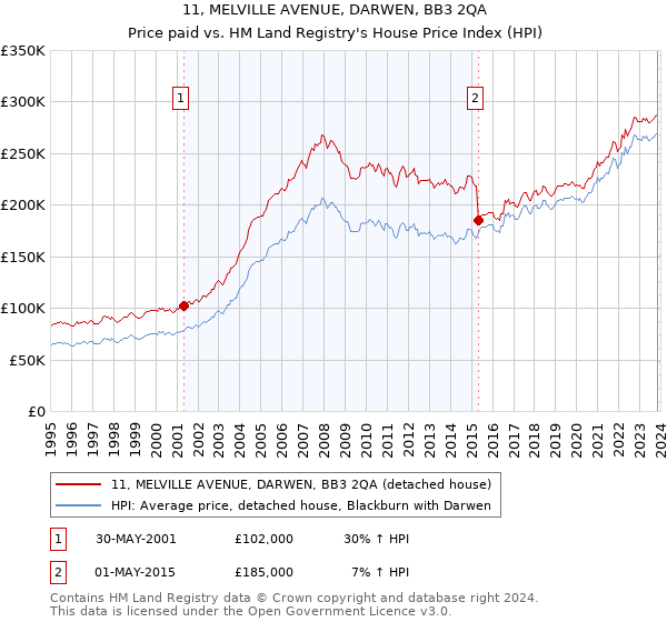11, MELVILLE AVENUE, DARWEN, BB3 2QA: Price paid vs HM Land Registry's House Price Index