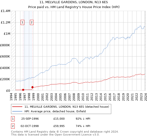 11, MELVILLE GARDENS, LONDON, N13 6ES: Price paid vs HM Land Registry's House Price Index
