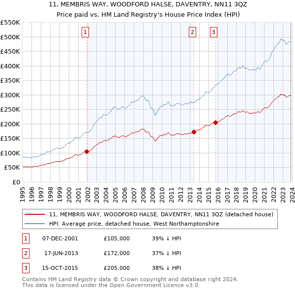 11, MEMBRIS WAY, WOODFORD HALSE, DAVENTRY, NN11 3QZ: Price paid vs HM Land Registry's House Price Index