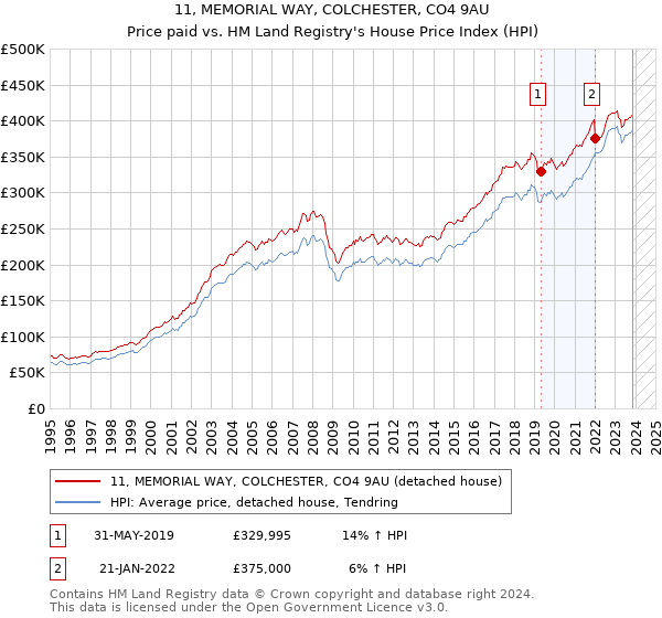 11, MEMORIAL WAY, COLCHESTER, CO4 9AU: Price paid vs HM Land Registry's House Price Index