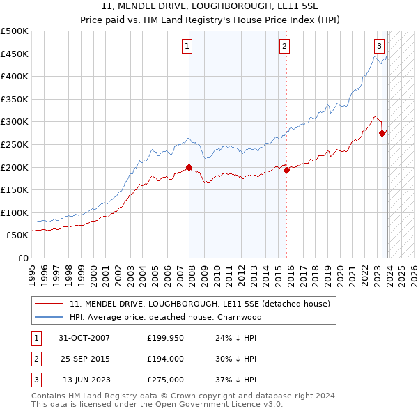 11, MENDEL DRIVE, LOUGHBOROUGH, LE11 5SE: Price paid vs HM Land Registry's House Price Index